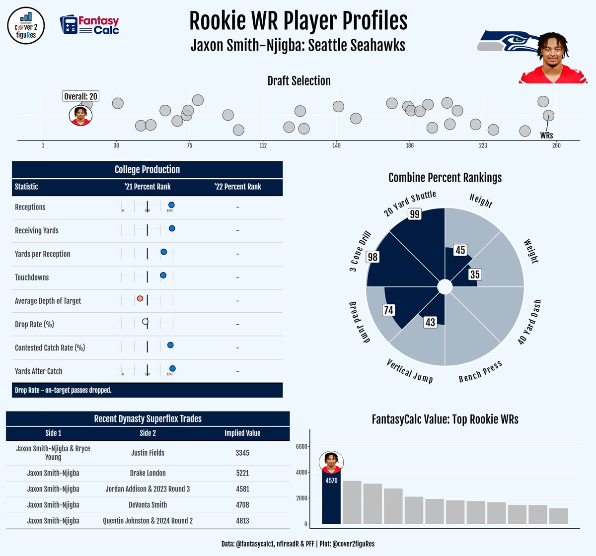 fantasycalc on Twitter "🏈 Rookie WR Player Profiles 📊 Here's a thread