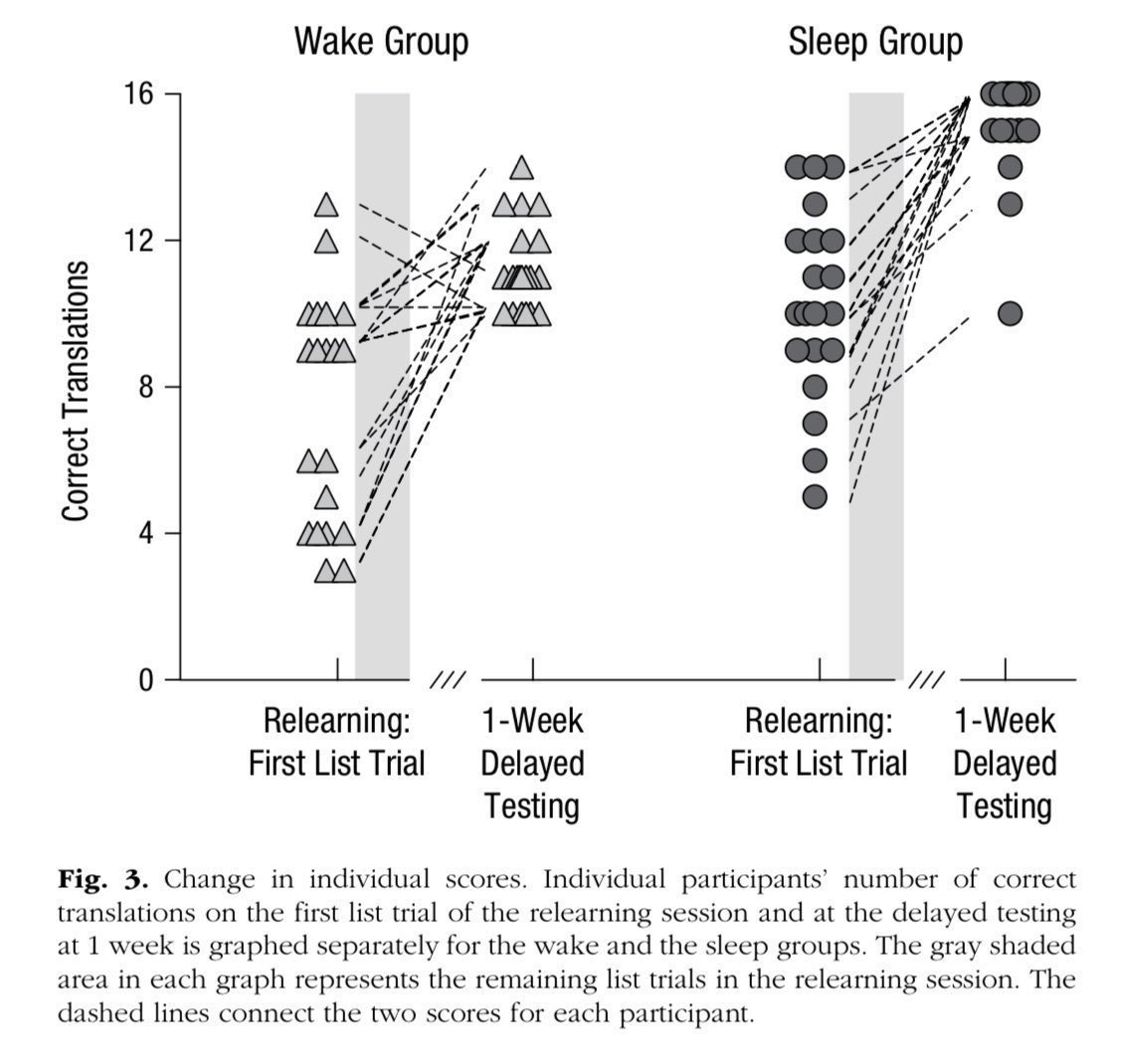 Studying for exams? This paper found the ideal test prep regimen:
🌙Study before bed
🛌Sleep
☀Short review when you wake

In an experiment, long-term retention increased by 50% &amp; it took less time! The key is combining both sleep &amp; interleaved practice. hendrix.edu/uploadedFiles/…