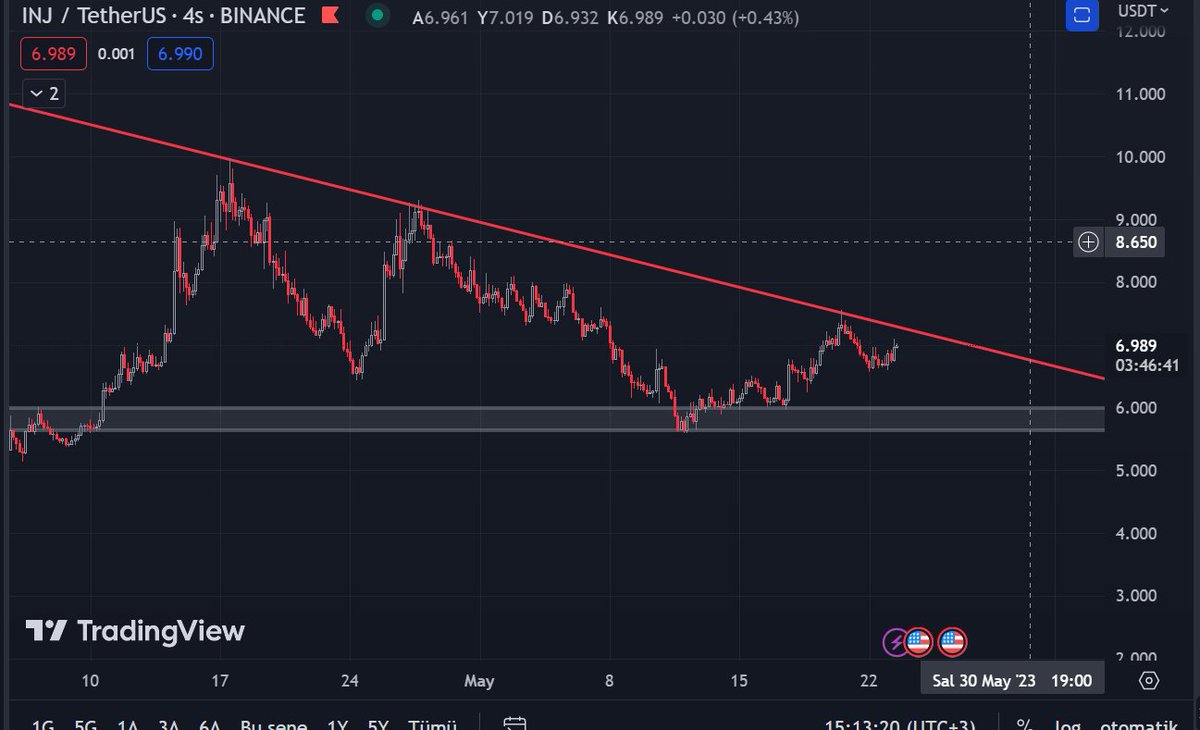 ınj / usdt kırmızı direnç bölgesine dikkat