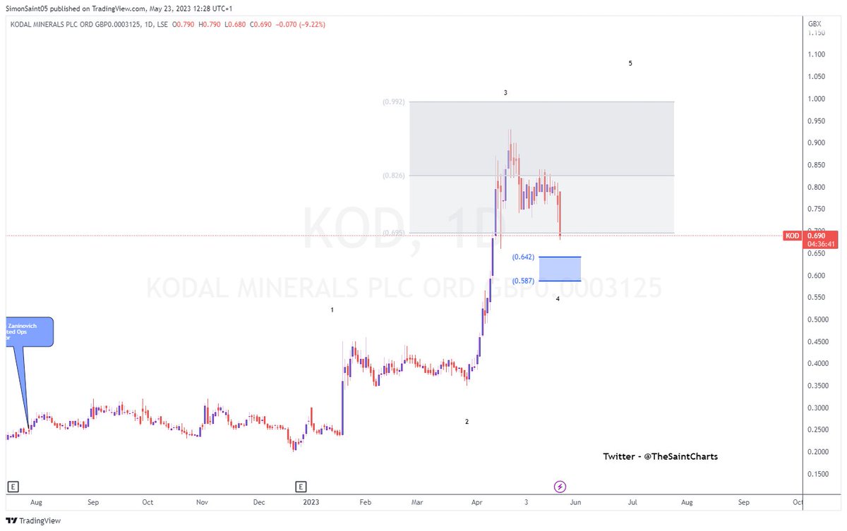TheSaint on Twitter "Blue box for a possible bounce trade KOD"