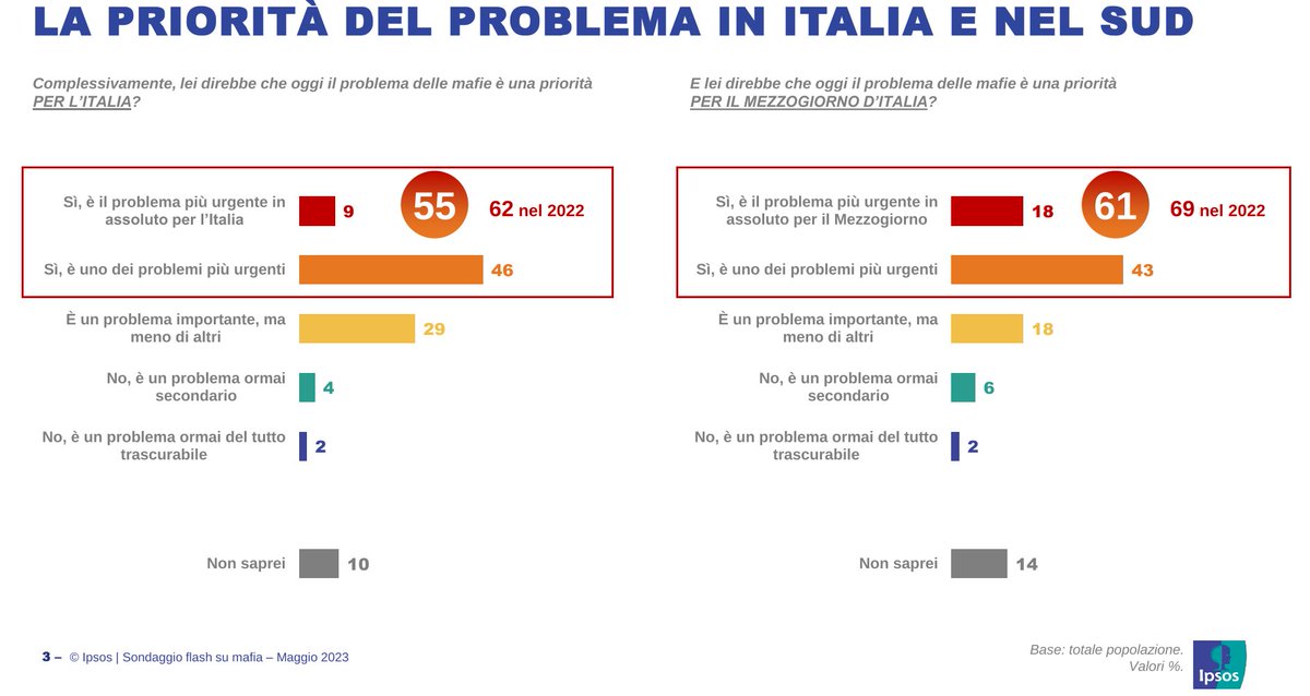 Anche @IpsosItalia  celebra il #23maggio con i nuovi dati del monitoraggio sulle #mafie. Grande consapevolezza del loro cambiamento in questi 31 anni, ma cala la priorità che gli italiani attribuiscono al problema.

👉 bit.ly/3BNNtrE