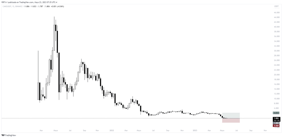 RRtrader_'s tweet photo. @PastanagaCrypto El SL en una crypto que ha caído tantísimo, que no muestra ningún síntoma de fortaleza y que lleva perdiendo vs BTC desde hace más de un año... Lo considero una shitcoin de alta capitalización y si entrase mi invalidación sería literalmente irse a 0

Riesgo/beneficio de 1.25 https://t.co/XIjVqsYHqu