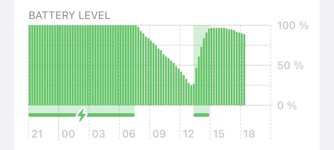 I’ve updated iPhone to 16.5. It stops discharging as a hell. WTF, Apple, it’s you again?
