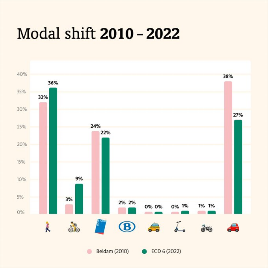 Today Brussels released its new travel census, and the #s are impressive. Walking, not cars, is now the city's top transport mode.

Modal shift, 2010-22:
- Walking ⬆️ 32% to 36%
- Biking ⬆️ 3% to 9%
- Transit ⬇️ (a bit) 24% to 22%

- Cars ⬇️ 38% to 27%

…bilite-mobiliteit-brussels.prezly.com/s/843fe872-d20…