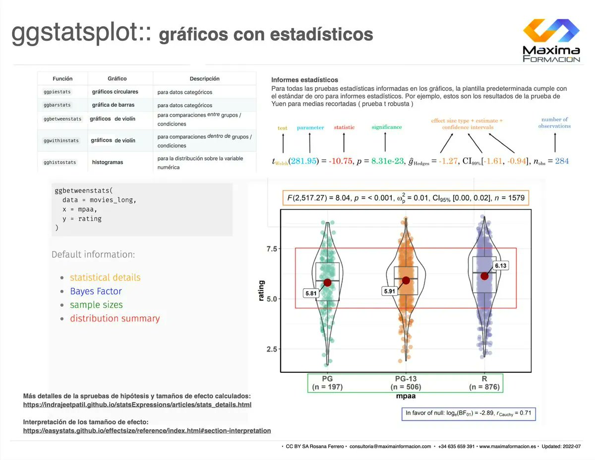 📈 ¡Genera gráficos con detalles de pruebas estadísticas en una sola línea de código! 📊 Incluye pruebas paramétricas, no paramétricas y robustas, correlaciones y análisis de tablas de frecuencia. También para datos agrupados y medidas repetidas.
#RStats 
buff.ly/303zAQY