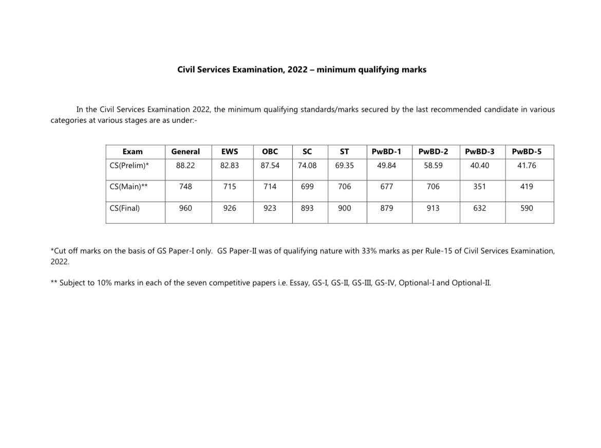 We predicated that the cut off will slightly increase for Preims 2022, compared to Prelims 2021.

Prelims 2021 Cut Off - 87.54
Prelims 2022 Cut Off - 88.22

Proof - youtu.be/HL_ZWY6idpk

#UPSC2023 #UPSCPrelims2023 #UPSCResults #upscresult2022