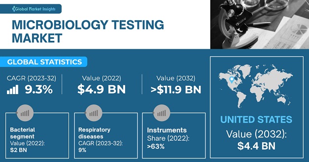 GMI_US's tweet image. The microbiology testing market is estimated to hit USD 11.9 billion revenue by 2032, observe 9.3% growth rate.
Read More @ bit.ly/43iW3ur
#microbiologytesting #microbiology #microbiologytechniques #microbiologyculture #gmi