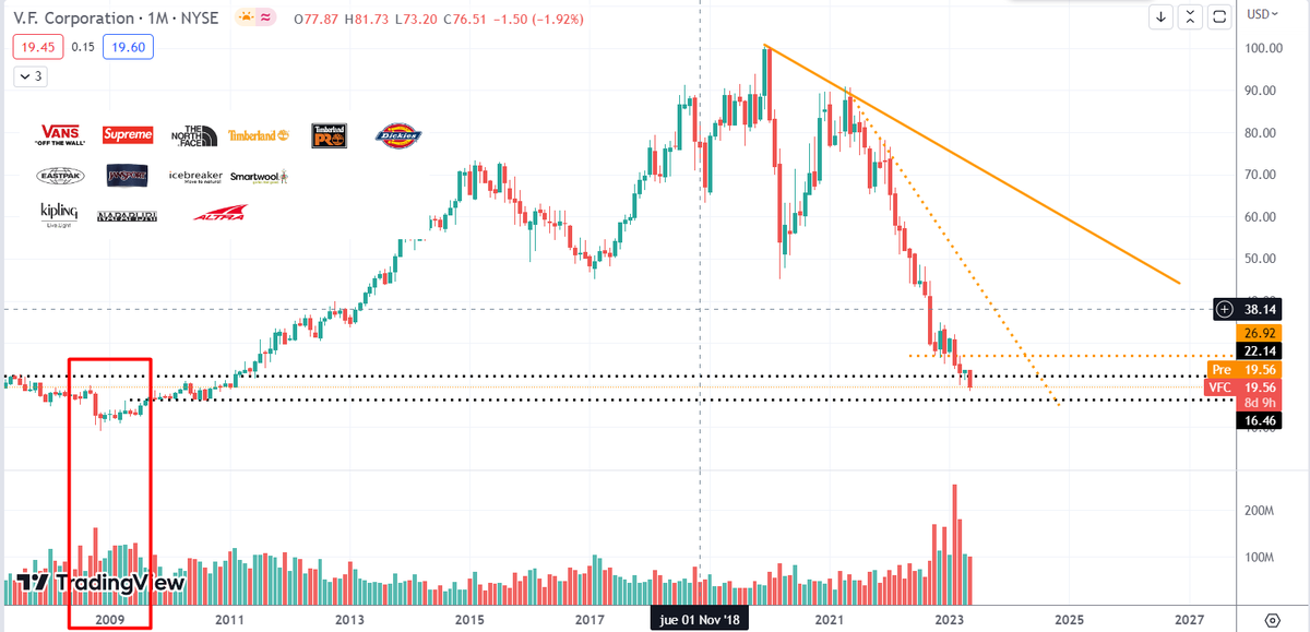 zona_inversion's tweet photo. #VFC llegando a niveles de 2009. 🧐
Altos niveles de deuda pasan la cuenta de cobro.🧐
Algunas de sus marcas conocidas :
#VANS #THENORTFACE #TIMBERLAND #JANSPORT #KIPLING
#zona #StockMarket #EEUU #USA 🇺🇸 https://t.co/94jWQVaNHM