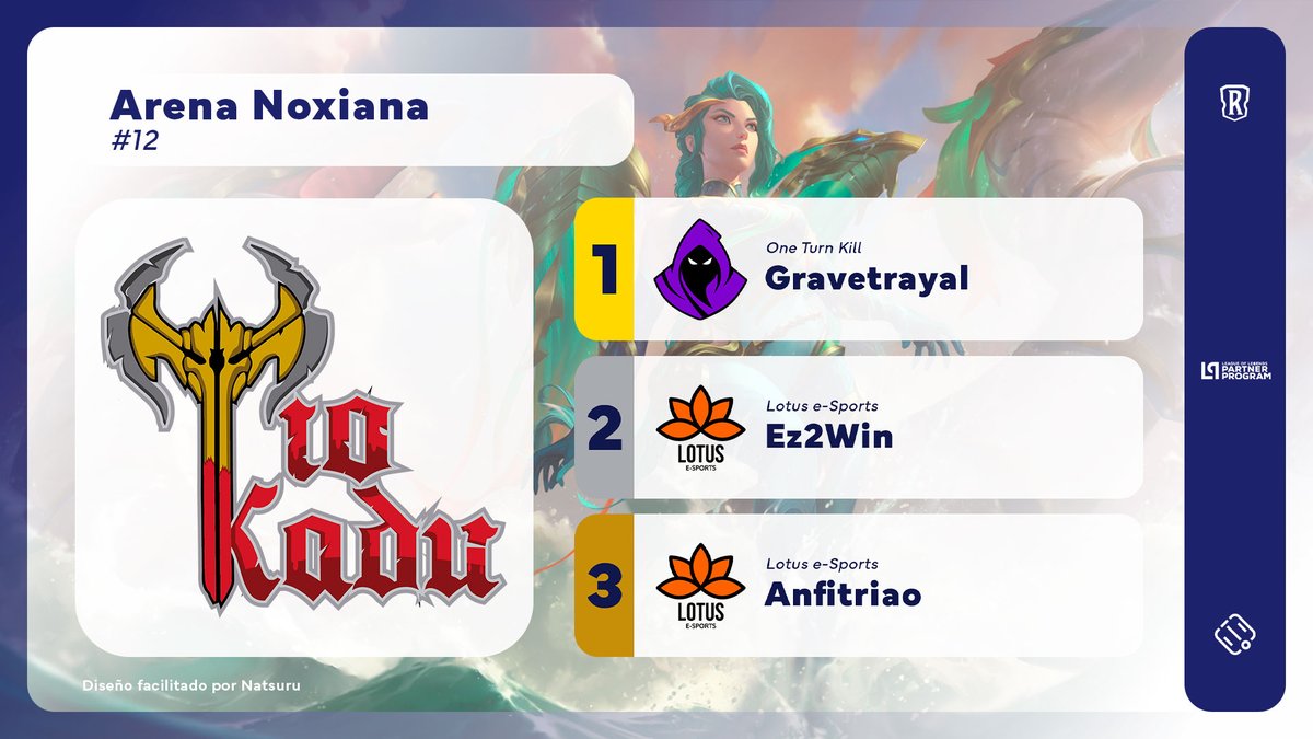 .<a href="/Gravetrayal/">Gravetrayal</a> was the champion of Arena Noxiana #12, hosted by <a href="/Tio_kadu_/">Tio Kadu</a>!

The <a href="/OneTurnKillClub/">𝗛𝗘𝗥𝗔𝗟𝗗𝗢𝗦</a> player defeated <a href="/_ez2win/">Ez2Win</a> (<a href="/eSportsLotusBR/">Lotus e-Sports</a>) in the Grand Final, while <a href="/XxAnfitriaoxX/">Anfitrião</a> (LTS) defeated GnomuVerde (LTS) for third place.

#LoR #LegendsOfRuneterra