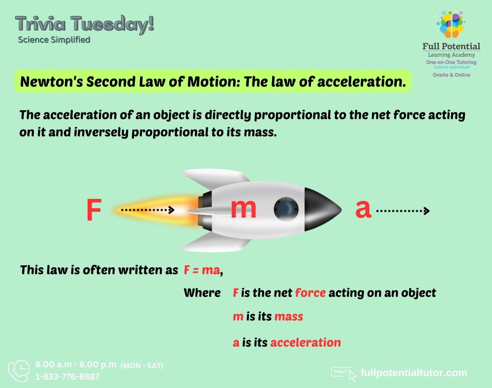FPLAUSA's tweet image. Did you know that according to Newton&apos;s Second Law, the acceleration of an object is directly proportional to the force applied to it? Understanding physics can help us better understand the world around us!

 #physicslaws #lawofacceleration #collegeprep #SAT #ACT #ASVAB #FPLA