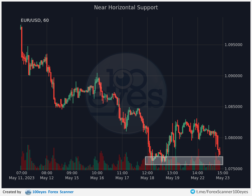 🚨 Forex alert:
[#EUR-#USD] Near Horizontal Support (1h)