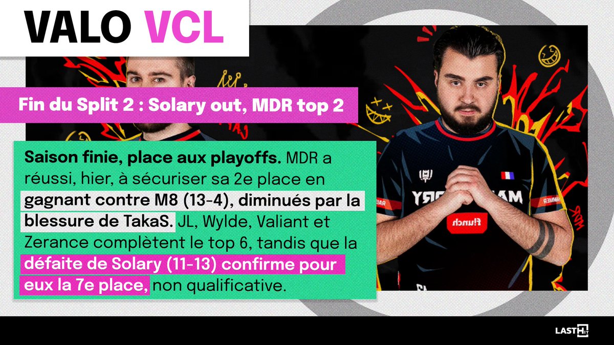 Last_HitOff's tweet photo. 📰 Vos news #esport du mardi 23 mai 2023 👇
🔫 #VCLFrance : @MandatoryGG sécurise son top 2 devant @JoblifeEsport
🇨🇳 #LPL : GALA et Ming quittent @RNG
⚔️ Retour de la #Div2 et nouveaux joueurs
⚽ @FCNantesEsports contre l'OM en demi de l'@eLigue1UberEats
#LastHit https://t.co/RXwOC1lOZi