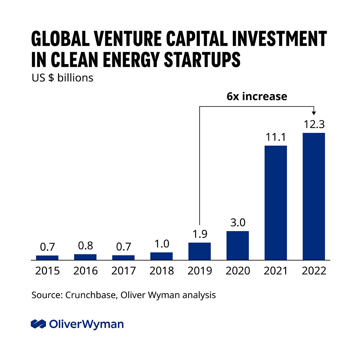 OliverWyman's tweet photo. Overall VC funding dropped 53% in one year due to rising interest rates and tightening liquidity.
But, in the same market conditions, #VCfunding in clean energy startups has accelerated.
Our #CleanEnergy Startups Radar explains ➡️ https://t.co/EsPtoFSJ8r
#OWClimate #OWEnergy https://t.co/3z6skad0Yb