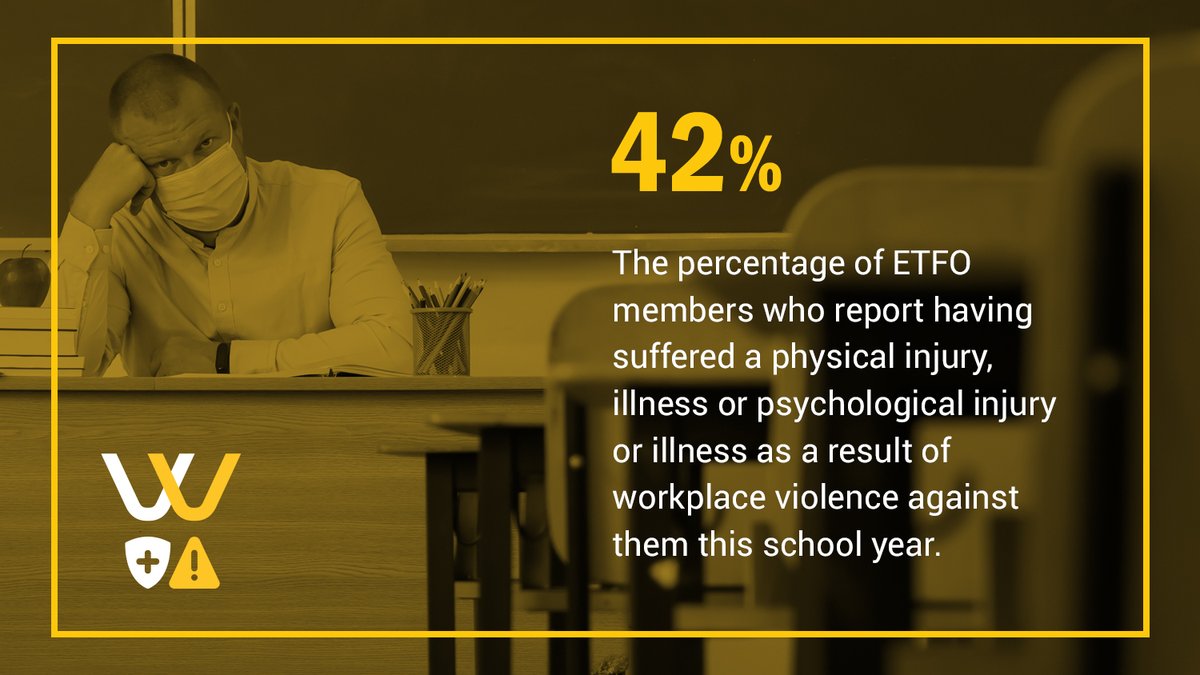 WHSCtraining's tweet image. Did you know? 77% of Ontario elementary teachers have experienced or witnessed violence at school, according to a new @ETFOeducators survey.

#onted #cdnpse #educators #canlab #onlab #ONPSE #SafeSchool #AEFO #OSSTF #OTFFEO #ETFO #OECTA