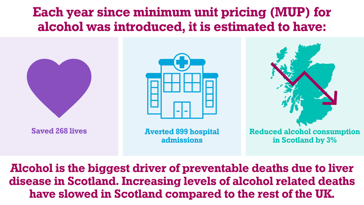 Minimum unit pricing has saved lives & averted hospital admissions, particularly in our poorest communities. #MUPSavesLives

This policy must be:

✅Retained
✅Uprated to at least 65p per unit
✅Linked with affordability

More on the @AlcoholFocus website:
conta.cc/3IA3Uvv