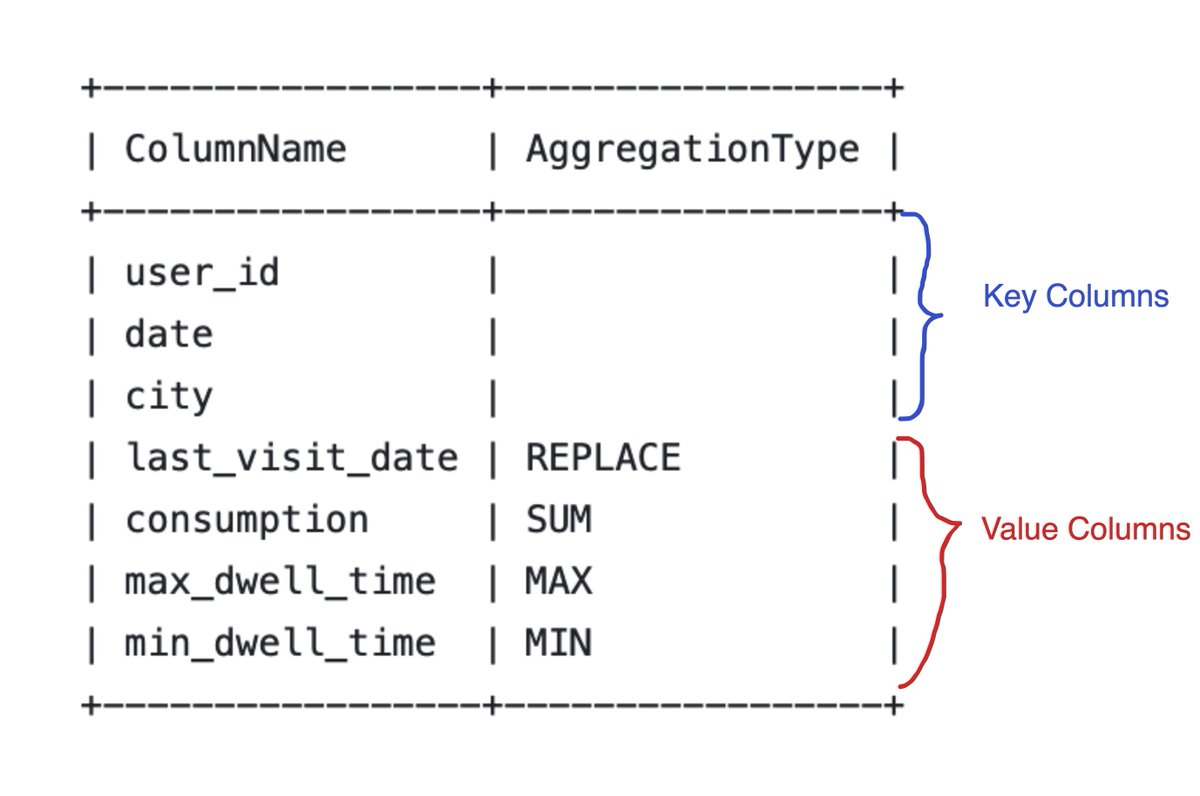 doris_apache's tweet image. #DataModels in Apache Doris
🦓Aggregate Model:
After a new data batch is imported, only the aggregated results will be kept.
You can specify the Aggregation Type for columns upon table creation. See how:
doris.apache.org/docs/dev/data-…
Or talk to us on Slack: apachedoriscommunity.slack.com
