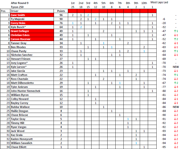 Danny10_DotCom's tweet photo. 13) Truck Series standings after #Tyson250 with FIA points system.

No race for Xfinity this weekend and since All-Star Race was not a points-paying race, it doesn't count towards championship tally.
#NASCAR #NASCAR75 https://t.co/NLkfqYVg8W