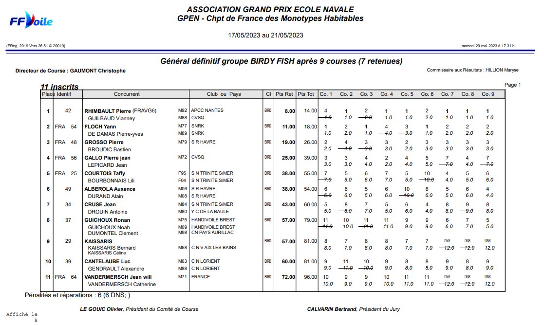 🏆Classement général du GPEN en BirdyFish 🏆

🥇Félicitations à notre président et son co-équipier pour la victoire ! 
🥈Un grand bravo  à Evo Sailing pour la 2e place. 
🥉Bravo également à la SRH pour la 3e place ! 

👏Bravo à tous les participants et merci !

#gpen #regate