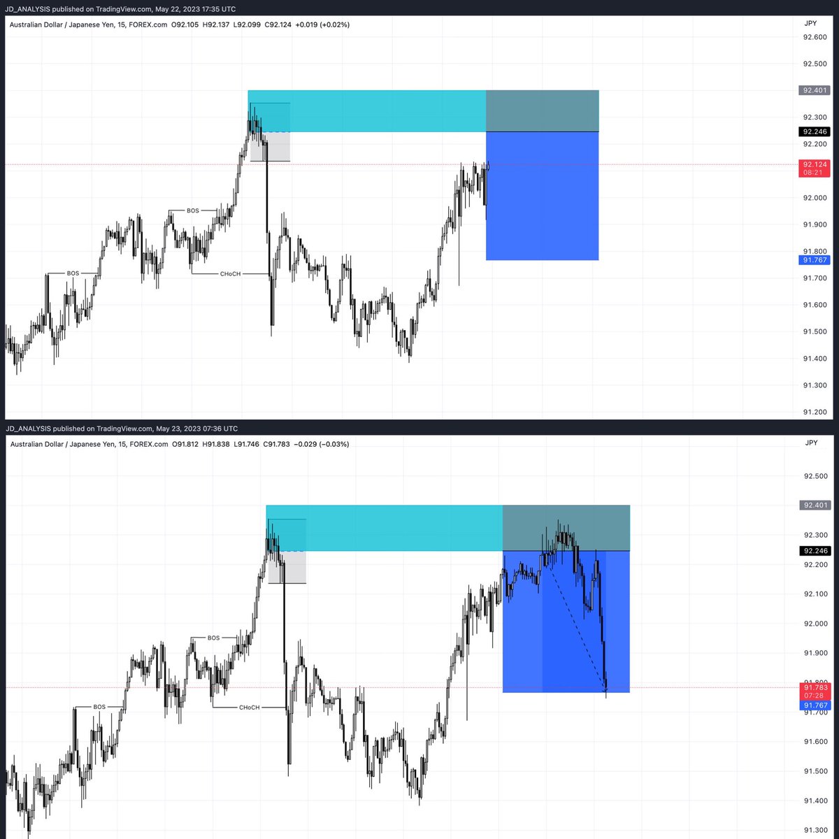 JD_ANALYSIS's tweet photo. AUDJPY TRADE OVERVIEW 📈✅

#englot 
#traders #forexsignals #forextraders #forexeducation  #ForexMarket  #forextrading #tradingforex #tradingsignals #forexmentor #JENNIEatCANNES  #LISAXCELINE  #MasterChef  #REbeccaklopper https://t.co/QxWSnwUv6P