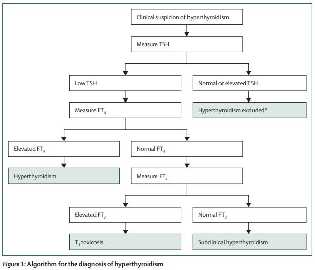 #Hyperthyroidism: aetiology, pathogenesis, diagnosis, management, complications, and prognosis thelancet.com/journals/landi…  #thyroid