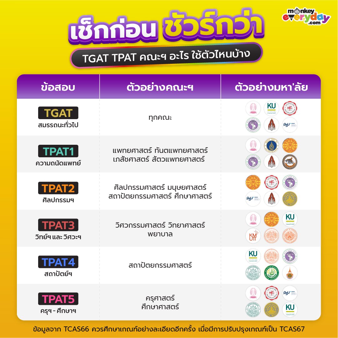 sianjormonkey's tweet photo. น้องๆ #DEK67 มาเช็กกันเถอะ คณะฯ อะไร ใช้คะแนนสอบวิชาไหนบ้าง 📚​
พี่จ๋อรวมมาให้จากเกณฑ์จริงของ TCAS66 ‼️​

อยากพร้อมกว่า ต้องเริ่มเลย
💬 ต้องการสอบถามข้อมูลเพิ่มเติม ถามพี่จ๋อมาได้เล้ยย

#MonkeyEverydayTH https://t.co/h2bRp7XRzG
