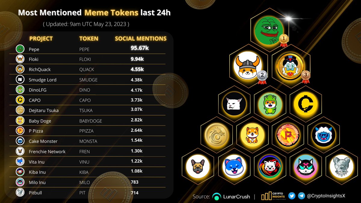 Most Mentioned #MemeTokens last 24h💎

🥇 $PEPE <a href="/pepecoineth/">Pepe</a>
🥈 $QUACK <a href="/RichQuack/">QUACK</a>
🥉 $FLOKI <a href="/RealFlokiInu/">Floki</a>
$SMUDGE <a href="/SmudgeLordERC/">Smudge Lord ERC</a>
$DINO <a href="/DinoLFG/">Dinoshi 🦖</a> <a href="/ilcapocoin/">$CAPO COIN HOTTEST MEME COIN</a> <a href="/Dejitaru_Tsuka/">Dejitaru Tsuka</a> <a href="/babydoge/"></a> @ppizza_erc <a href="/thecakemnstr/">Cake Monster</a> <a href="/FrenchieToken/">Frenchie Network - Environment Friendly Blockchain</a> <a href="/VitaInuCoin/">Vita Inu (VINU)</a> <a href="/KibaInuWorld/">Kiba Inu Official</a> <a href="/MiloInu/">MILO</a> <a href="/BscPitbull/">Pitbull Token</a>
