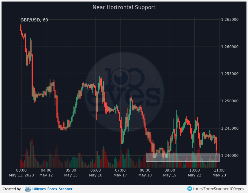 🚨 Forex alert:
[#GBP-#USD] Near Horizontal Support (1h)
[#XAU-#USD] Near Horizontal Support (1h)