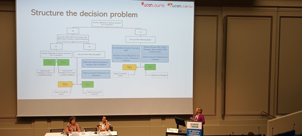 BekkerHilary's tweet image. @JaninevanTil providing a great use of multi attribute analysis to structure the decision problem for a clinical decision support tool for juvenile idiopathathic arthritis stopping biologic treatments. @socmdm #ESMDM23