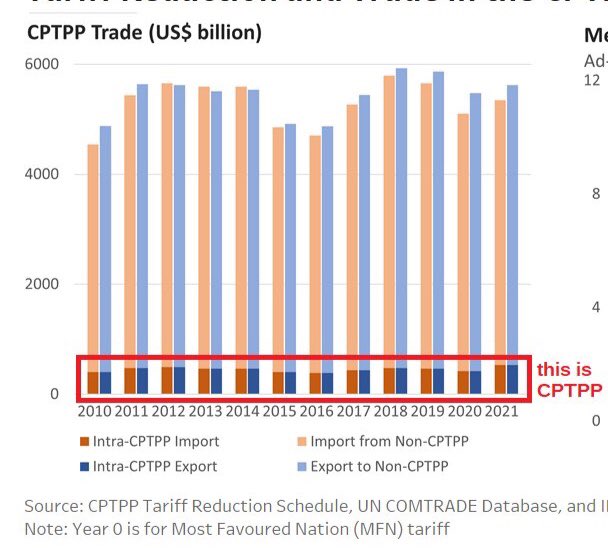 here for the brexit lolz (@fcukBrexit) on Twitter photo 2023-05-23 08:06:26 @Anitaaaa_W @bingobrewster @SkyNews EU’s share of global trade is 31% (17% between members and 14% with RoW)
CPTPP, being just a trade deal, only covers trade between its members which is only 2%–3% of global trade (and UK joining doesn’t change that). @Anitaaaa_W @bingobrewster @SkyNews EU’s share of global trade is 31% (17% between members and 14% with RoW)
CPTPP, being just a trade deal, only covers trade between its members which is only 2%–3% of global trade (and UK joining doesn’t change that).