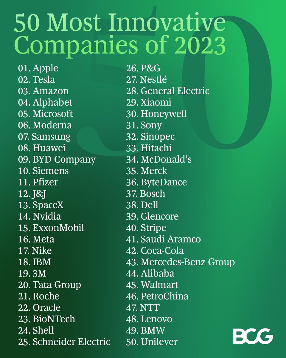 BCG's tweet image. Introducing: Our 17th annual 50 Most Innovative Companies of 2023. 

Since 2005, our portfolio of the #50MostInnovative companies has outpaced the broader market in shareholder return by an average of 3.3 percentage points per year. Our full report: on.bcg.com/3MvC70D