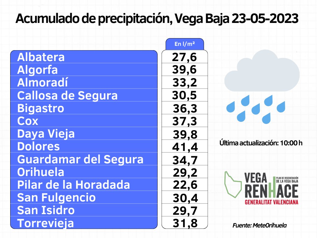 💧☔ Datos representativos del acumulado de #precipitación en la comarca de la #VegaBaja del Segura, hoy martes 23 de mayo de 2023 hasta las 10:00 horas.