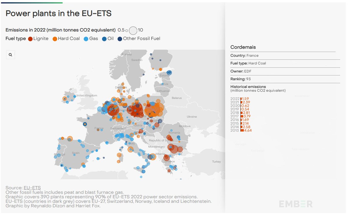 CleanPowerDave's tweet image. NEW DATA: Latest CO2 emissions data for every power plant in the EU. #euets #opendata
ember-climate.org/data/data-tool…