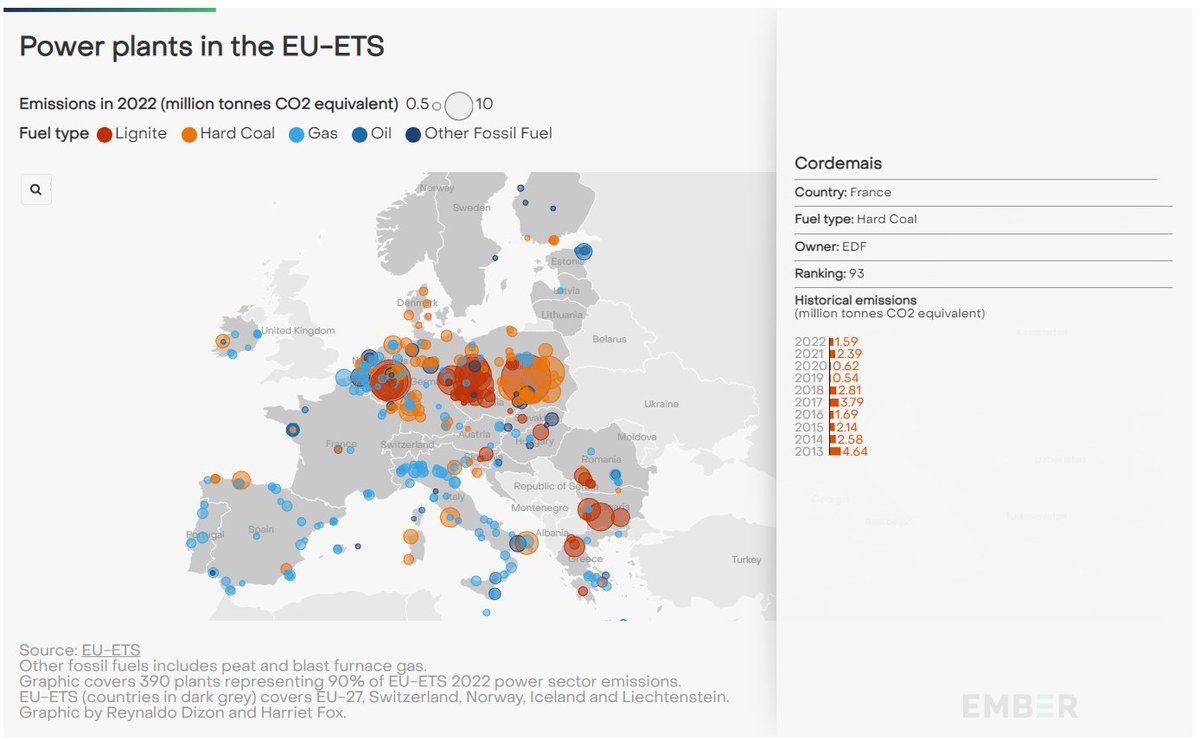 NEW DATA: Latest CO2 emissions data for every power plant in the EU. #euets #opendata
ember-climate.org/data/data-tool…