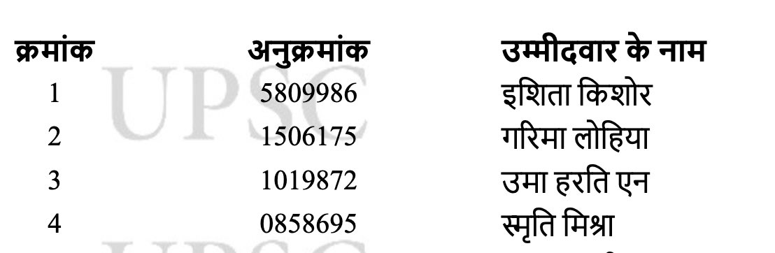 Mrunal_Patel's tweet photo. लड़कियों ने मारी बाज़ी। #UPSCResult 

https://t.co/BX7LdhCXc3 https://t.co/AodIdYhFce