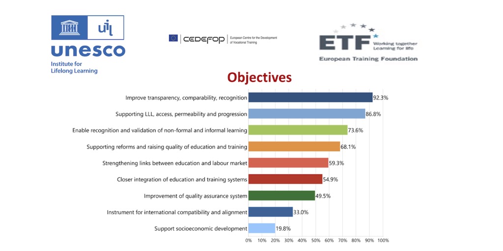 🔹🔸 The objectives and benefits of the Global Inventory of #NQF/RQFs ❗️

Cedefop's <a href="/ZeldaAzzar/">zelda azzarà</a> presented the 5️⃣th edition at the Senior Officials’ Meeting for the 9th Asia-Europe Meeting (#ASEM) of Education Ministers, organised by <a href="/mfheamalta/">MFHEA</a> in 🇲🇹 Malta.
<a href="/UIL/">UNESCO-UIL</a> <a href="/etfeuropa/">European Training Foundation 🇪🇺</a>