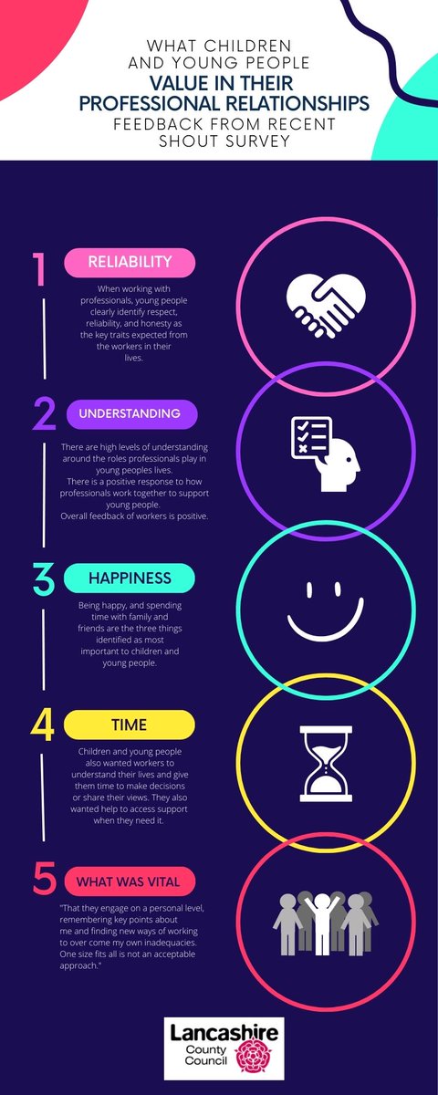 LancsCYPVoice's tweet image. 📢Day 2 of #ParticipationPracticeWeek 

🤝We wanted to share the feedback from a recent Shout Survey we did with all children and young people open to any of our Children&apos;s Services asking them about what&apos;s important in their relationships with professionals #RelationalPractice