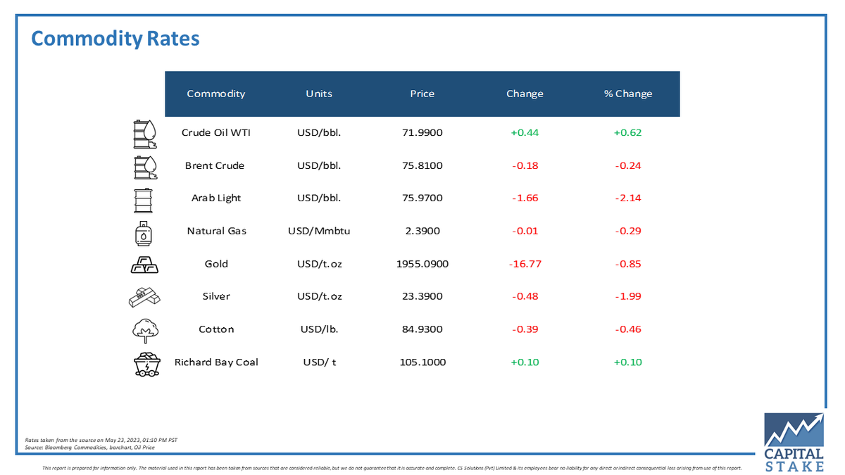 CapitalStake's tweet photo. Commodities Update
Major global commodities other than Crude Oil WTI &amp; Richard Bay Coal trading in red.

#Pakistan #economy #Commodities #commoditiesmarkets #Oil #Gold #Coal #KSE100 #Crudeoil https://t.co/38szM97aT1