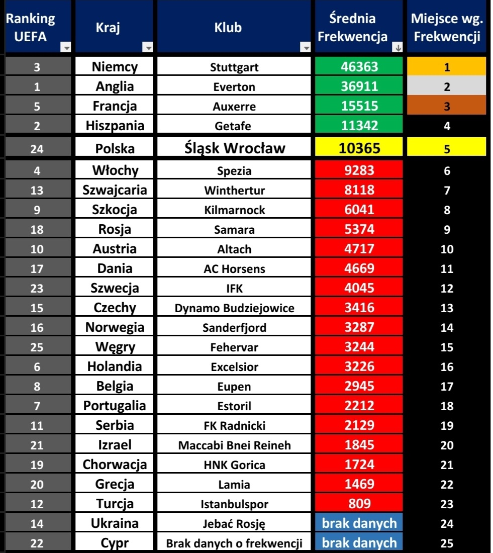 breslavia_71's tweet photo. Średnia frekwencja Śląska Wrocław w sezonie 22/23 to...

5. najwyższa(!) średnia frekwencja w Europie wśród klubów na... ostatnim bezpiecznym miejscu gwarantującym utrzymanie. 

W tabeli umieściłem zespoły z TOP25 lig w Europie, zapraszam do czytania wniosków, które będą w nitce. https://t.co/RbS1718wjA