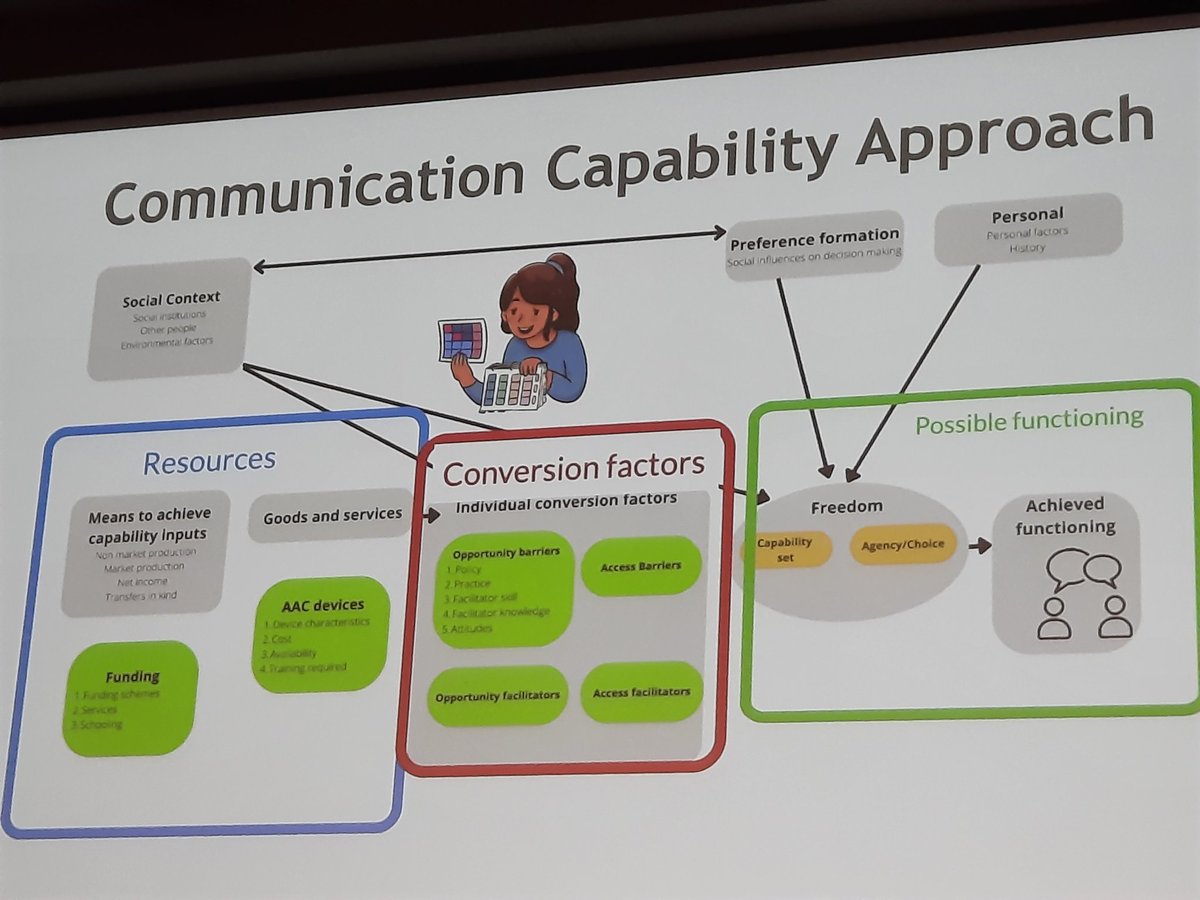 Device abandonment vs. Device rejection?..Conversion factors, the capability approach.."Its one of the tools in the toolbox"...freedom to make and access choices. What an engaging (and entertaining) AAC workshop <a href="/Chloe_Wine/">Chloe</a> <a href="/AndySmidt/">Assoc Prof Andy Smidt</a> thank you!