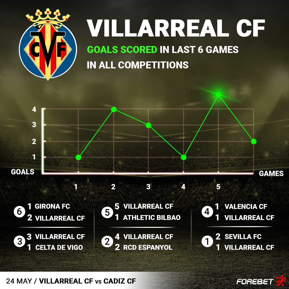 Villarreal CF 🆚 Cadiz CF
24/5/2023 18:30

📊 More predictions and stats: bit.ly/3pXearj

#LaLigaSantander #VillarrealCádiz #forebet