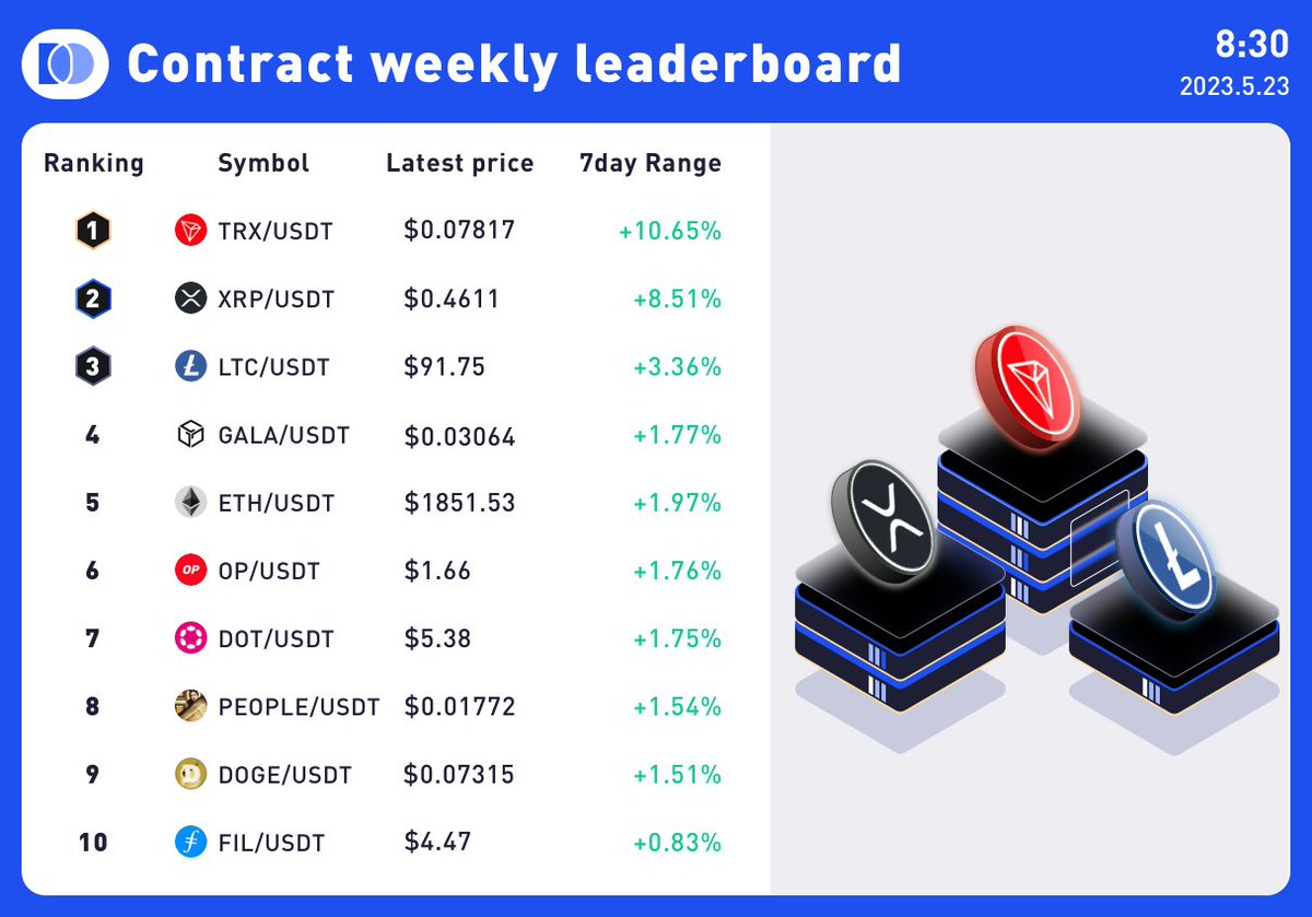 📢 Weekly market report of Dcoin contract trading pairs ⏰ Time: 16:30, May 23, 2023 (UTC+8) 🏆 Champion of this week's increase: TRX/USDT 👇 Trade it now? 🔗 dcoin.com #TRX #XRP #LTCUSDT