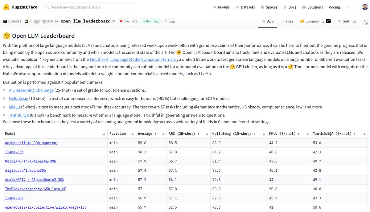 We have a new leader on the Open LLM leaderboard.

Congrats to ausboss/llama-30b-supercot! 

They combined chain-of-thought datasets, code explanations and instructions, snippets, logical deductions and Alpaca GPT-4 prompts.

Check it out here: huggingface.co/spaces/Hugging…