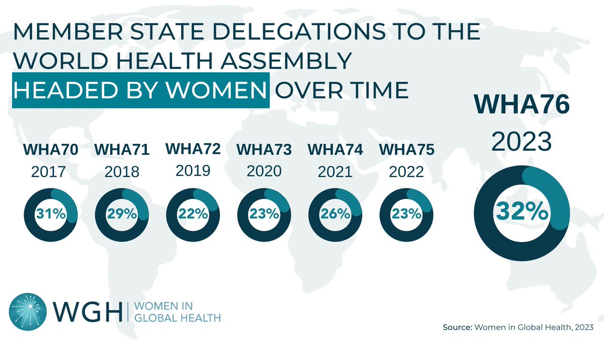 🌟 Progress made, but we're not there yet! Women now lead almost one-third of national delegations at the #WHA76 Let's celebrate the steps forward and keep pushing for true gender equality in health leadership. We can do better! #WHO75 @DrTedros