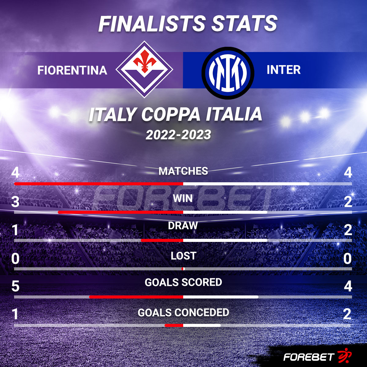 Who will win #CoppaItaliaFrecciarossa ? 🇮🇹 🏆 

#FiorentinaInter #forebet
