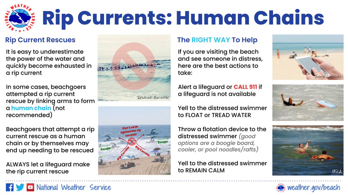 🏖️See someone caught in a #RipCurrent?
⛓Do not attempt a rescue by forming a human chain!
⚠️Beachgoers that attempt a rip current rescue by themselves or as a human chain may end up needing to be rescued.
📞Instead - Call 911 and throw them a flotation device.
🌊Be #BeachSmart!