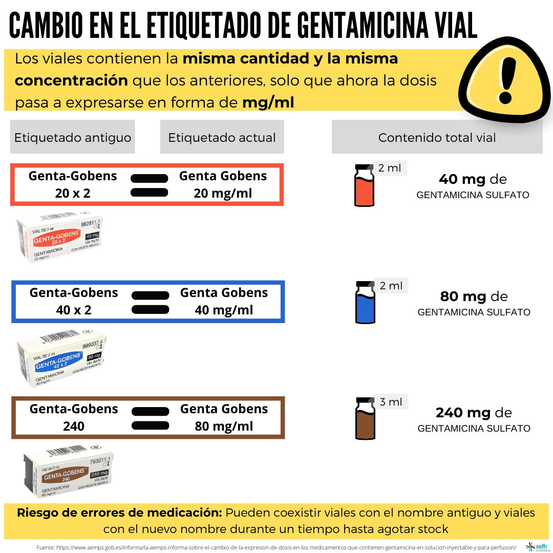 sefh_'s tweet photo. ❗️❗❗Cambio de la expresión de dosis en los medicamentos que contienen #gentamicina en solución inyectable y para perfusión

💉La cantidad total y la concentración siguen siendo la misma

Nota @AEMPSGOB: https://t.co/f6FWBm22W7 https://t.co/noIdfjo1qQ