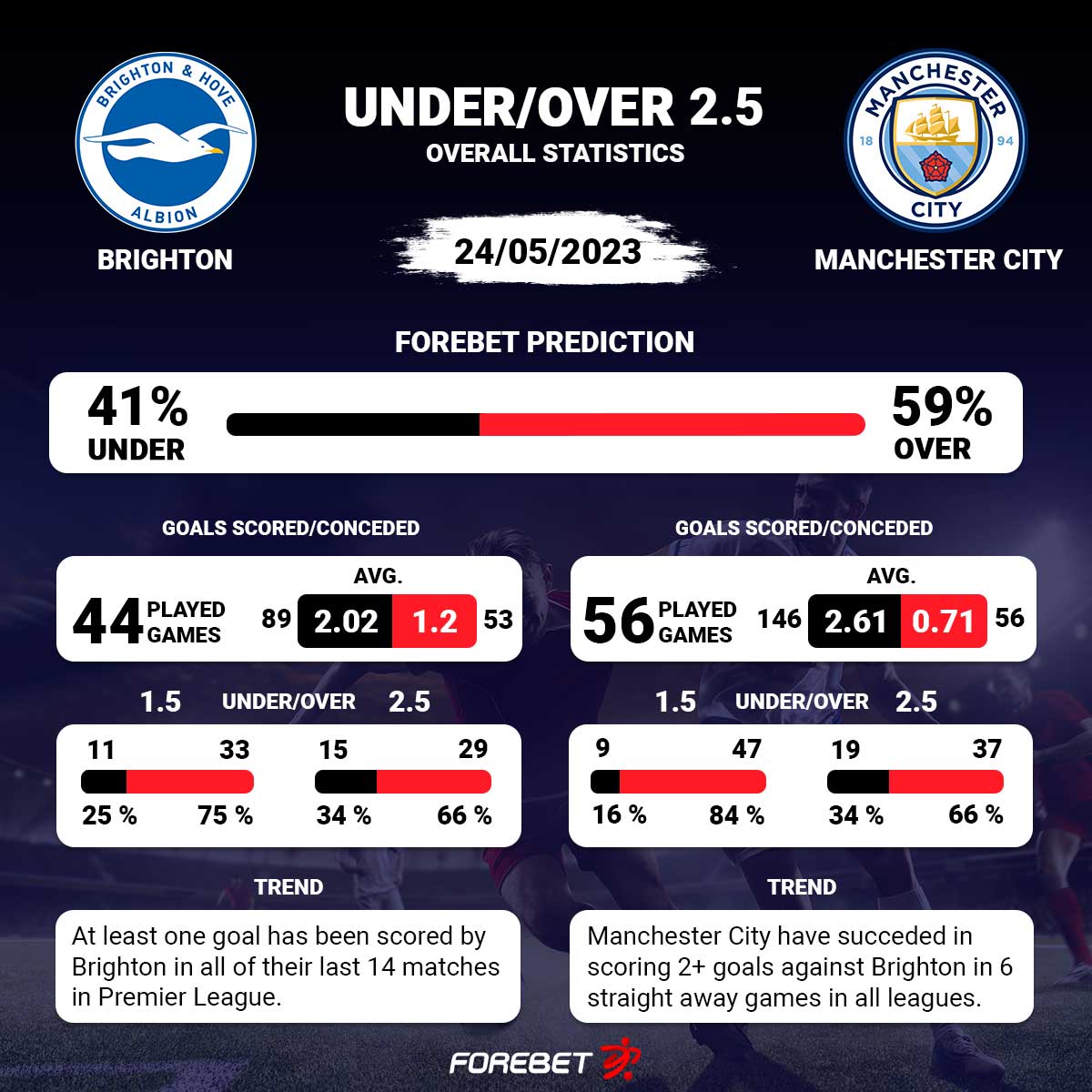 There have been over 2.5 goals in the last 4 matches between Brighton and Manchester City.

📊 More predictions, stats and trends: bit.ly/420fveb

#PL #BHAMCI #forebet