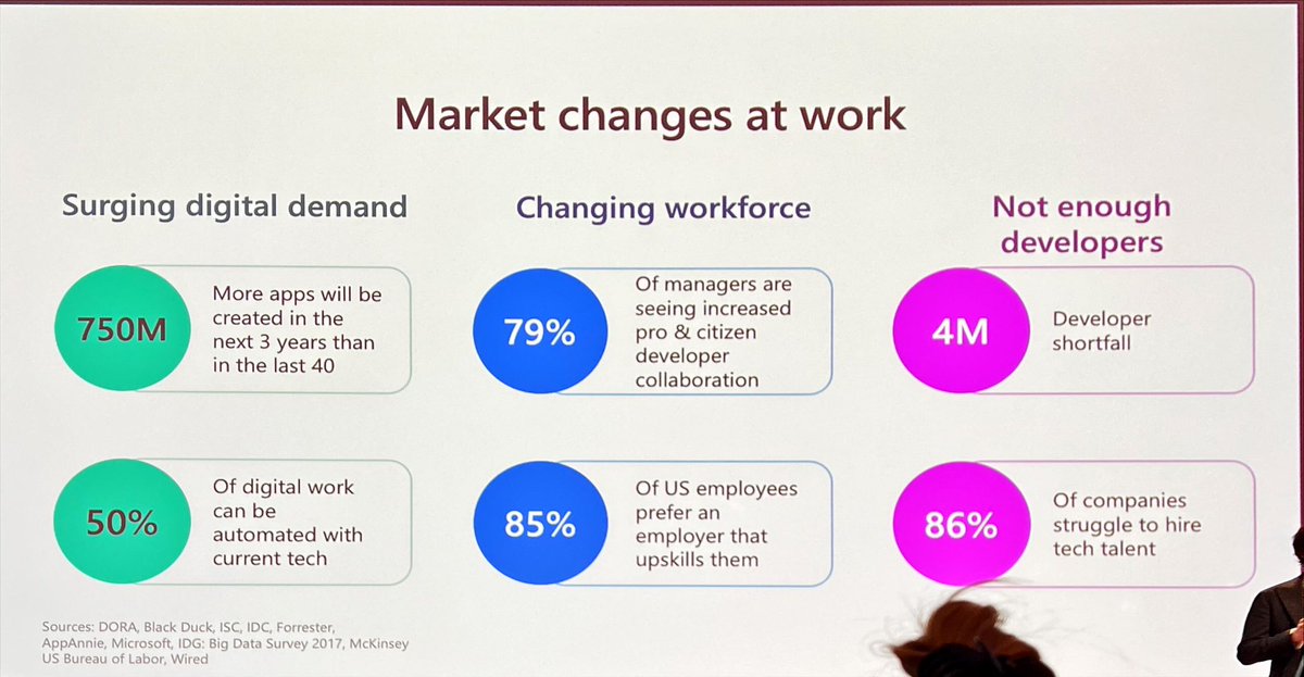 @iscsus explains that we need #NoCode or #lowCode solutions because we run out of developers - #PowerPlattform can support us there #collabsummit #DoMoreWithLess