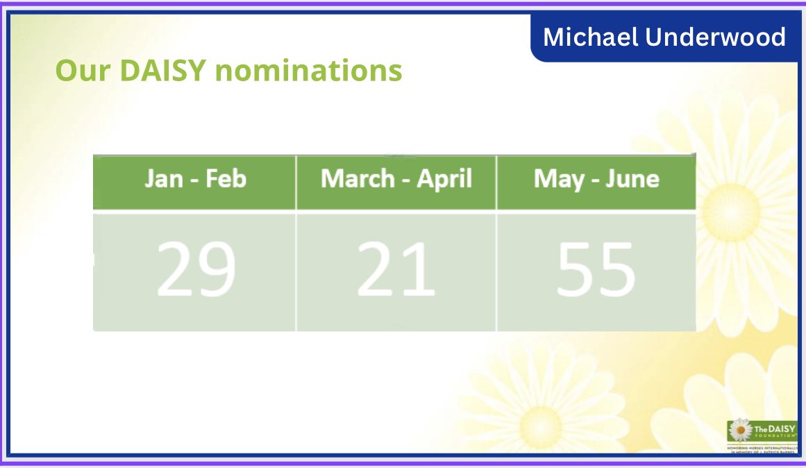 MLU_PTE's tweet image. This is why I 💚 @DAISY4Nurses we’ve had over 100 nominations since we launched!!! The impact that recognition has on well-being is well evidenced ✅ @SigsworthJanice @AndyW_DCN @sue_burgis @ChenGoldstar #PositivePracticeEnvironments