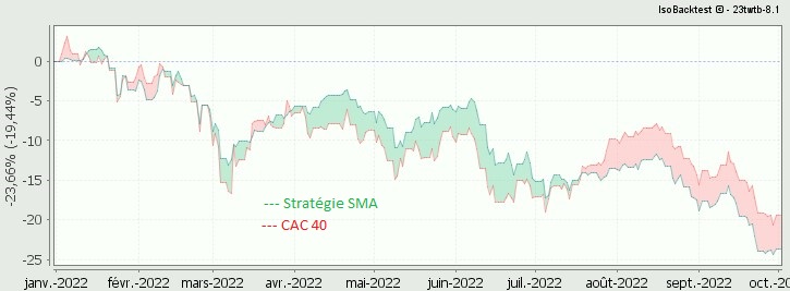 IsoBacktest's tweet image. Sur la période baissière du CAC 40 de décembre 2021 à septembre 2022, la stratégie MMA (ou SMA) baisse de -23,66% mais elle surperforme en moyenne l&apos;indice CAC 40 de +0,27% (légère prédominance de zones vertes) :